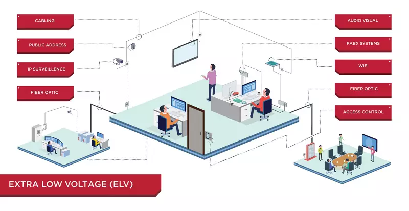 Tìm hiểu khái niệm hệ thống ELV